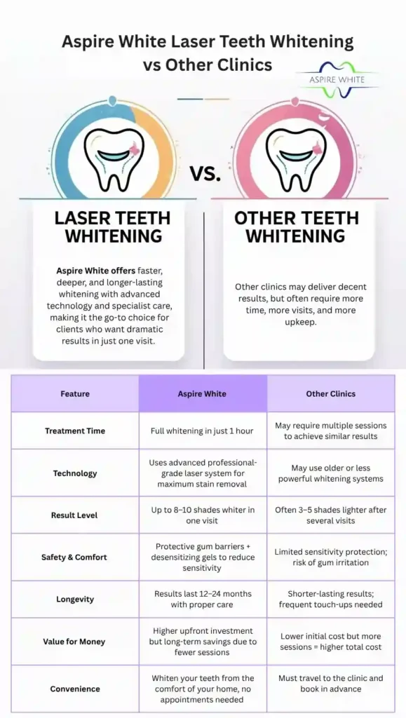 Aspire White Laser Teeth Whitening vs Other Clinics Newport